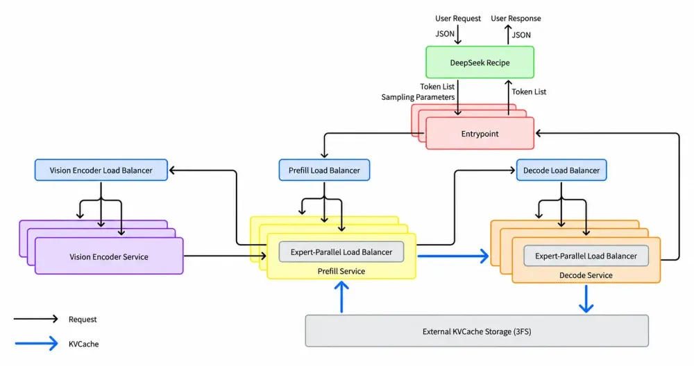 DeepSeek inference architecture diagram with prefill, decode and external cache