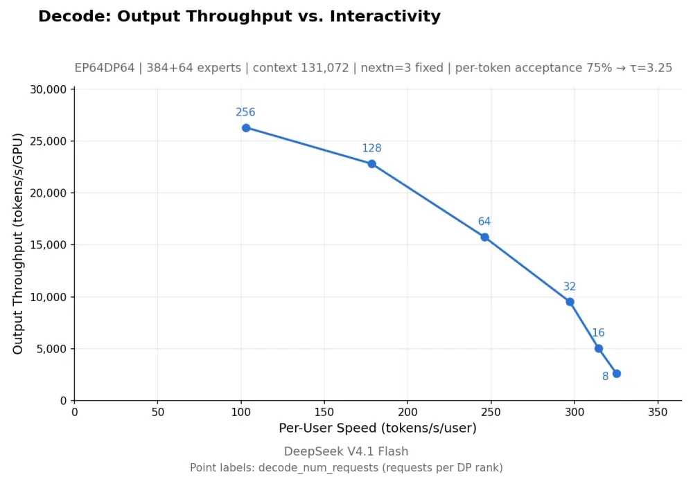DeepSeek-published decode throughput and per-user speed benchmark chart