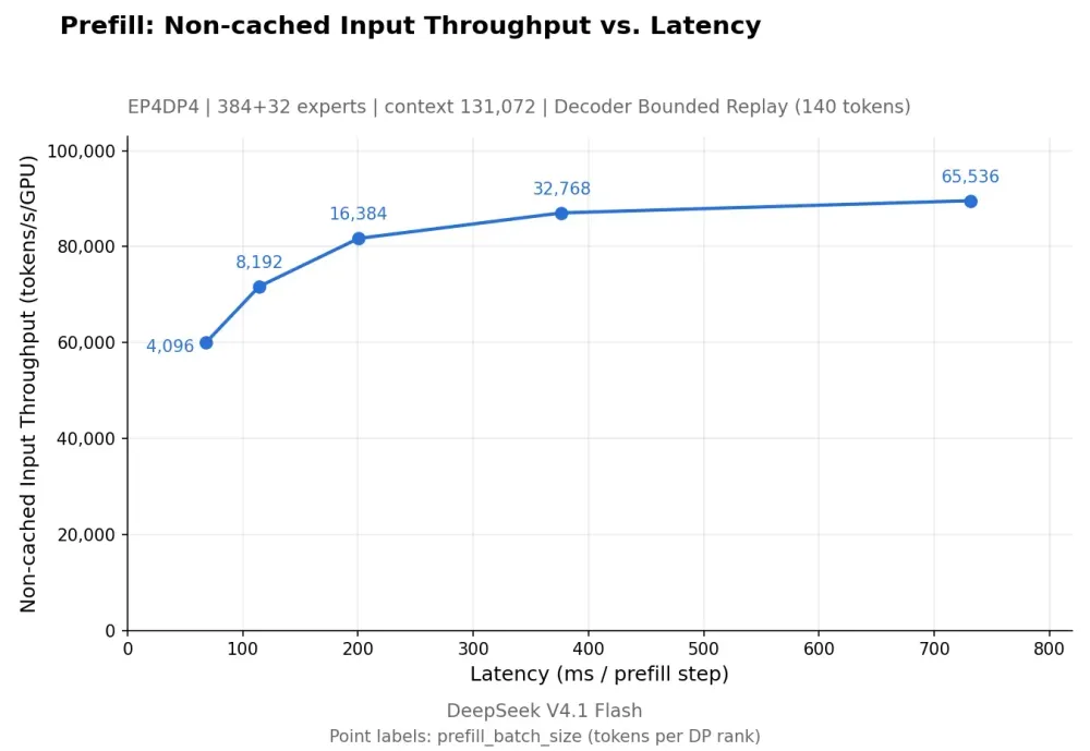 DeepSeek-published prefill throughput and latency benchmark chart